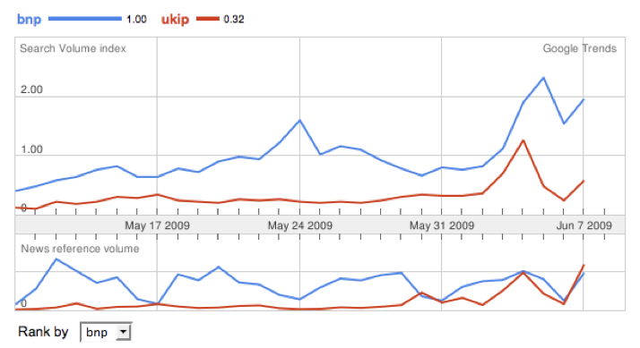 The Rise of the BNP, in Trend Data