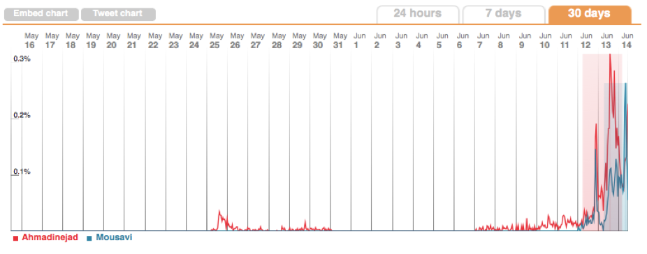 The Iranian Election is Trending