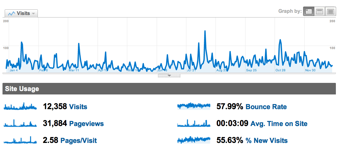 Most Popular Posts from 2010
