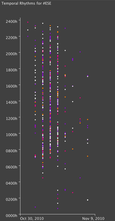 Exploring a Conference Hashtag: Part 3