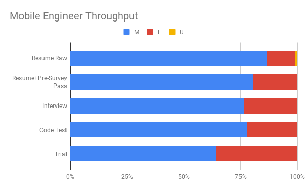 Phase 1 of Hiring, Getting from 0-30