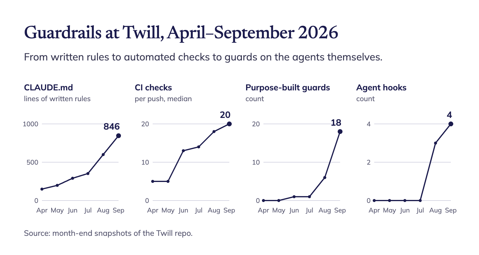 Escaping the No-Code Platform by Building a Software Factory